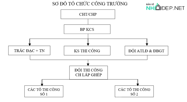 so-do-to-chuc-thi-cong-via-he